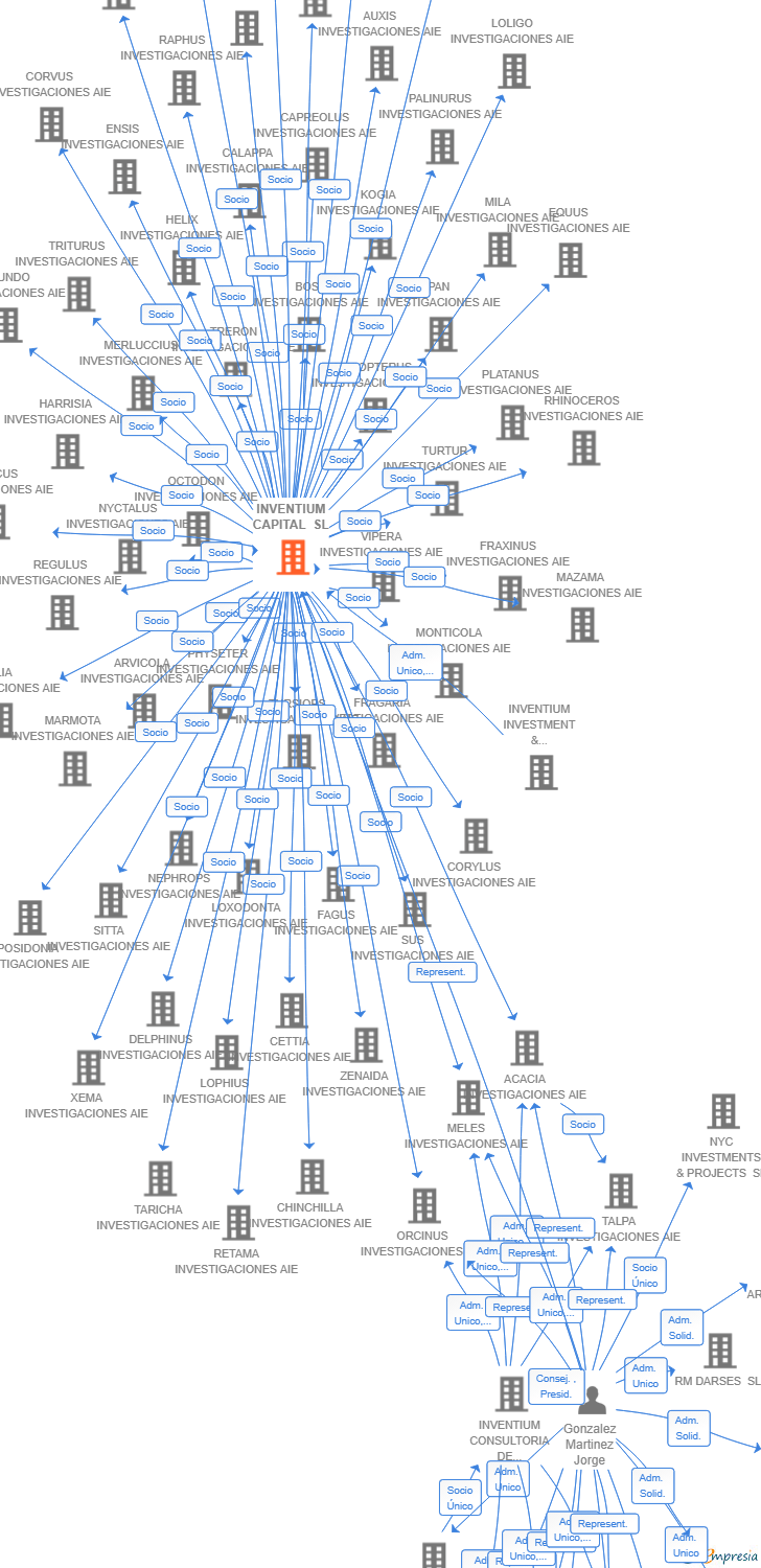 Vinculaciones societarias de INVENTIUM CAPITAL SL