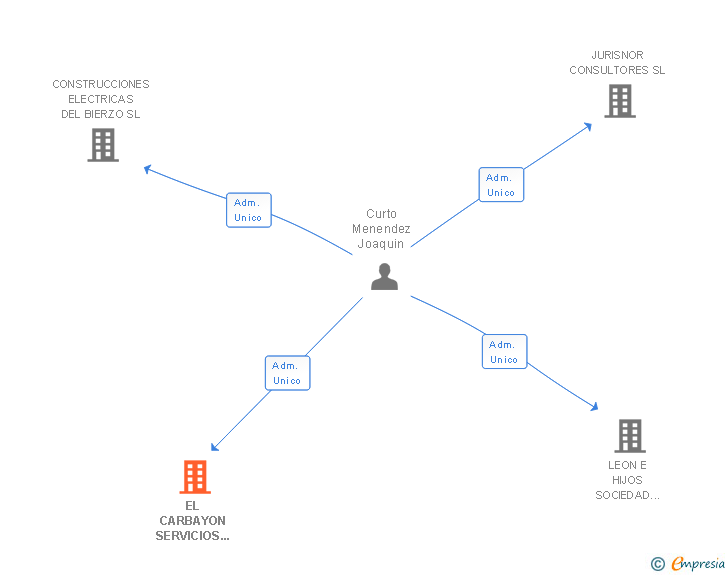 Vinculaciones societarias de EL CARBAYON SERVICIOS DE RESTAURACION SL
