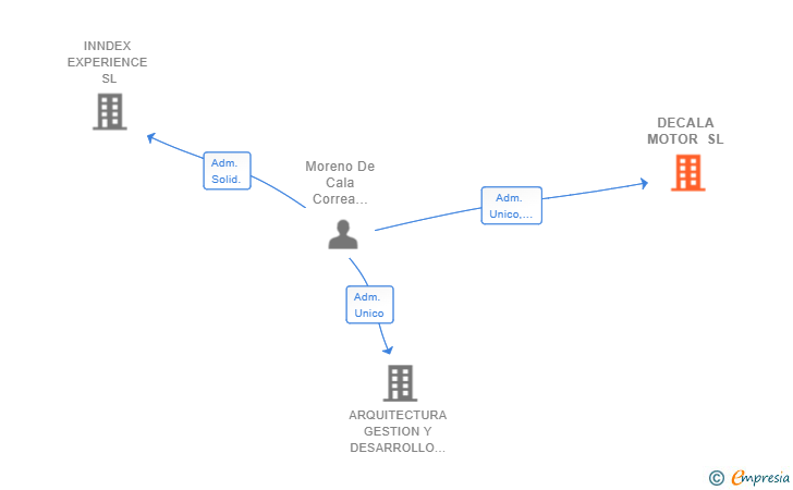 Vinculaciones societarias de DECALA MOTOR SL