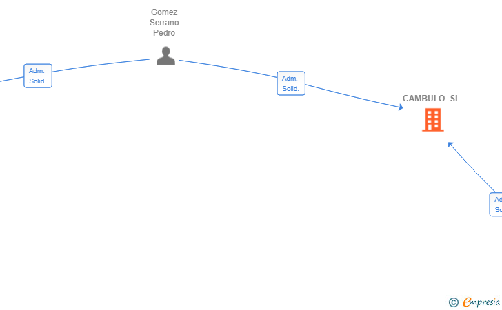 Vinculaciones societarias de CAMBULO SL