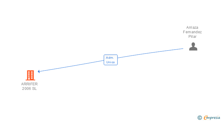 Vinculaciones societarias de ARRIFER 2006 SL