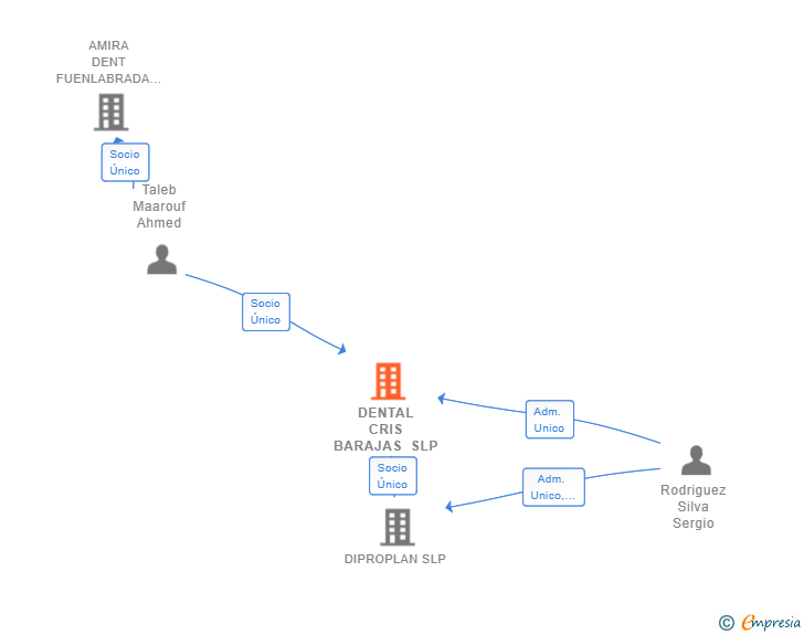 Vinculaciones societarias de DENTAL CRIS BARAJAS SLP