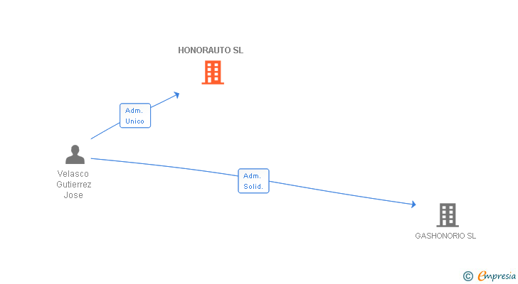 Vinculaciones societarias de HONORAUTO SL