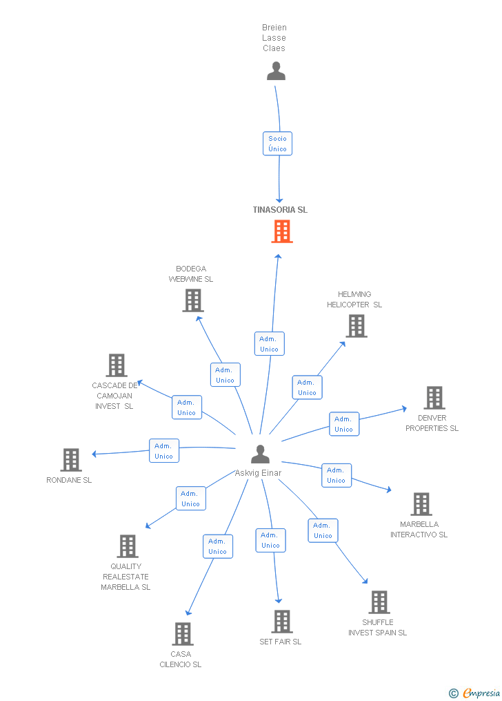 Vinculaciones societarias de TINASORIA SL