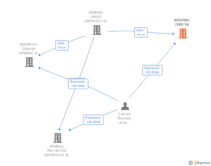 Vinculaciones societarias de ARSENAL 2000 SA