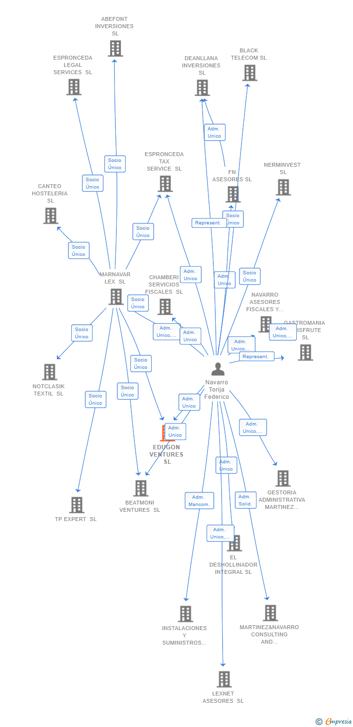 Vinculaciones societarias de ASEGAL MADRID SL