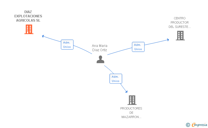 Vinculaciones societarias de DIAZ EXPLOTACIONES AGRICOLAS SL