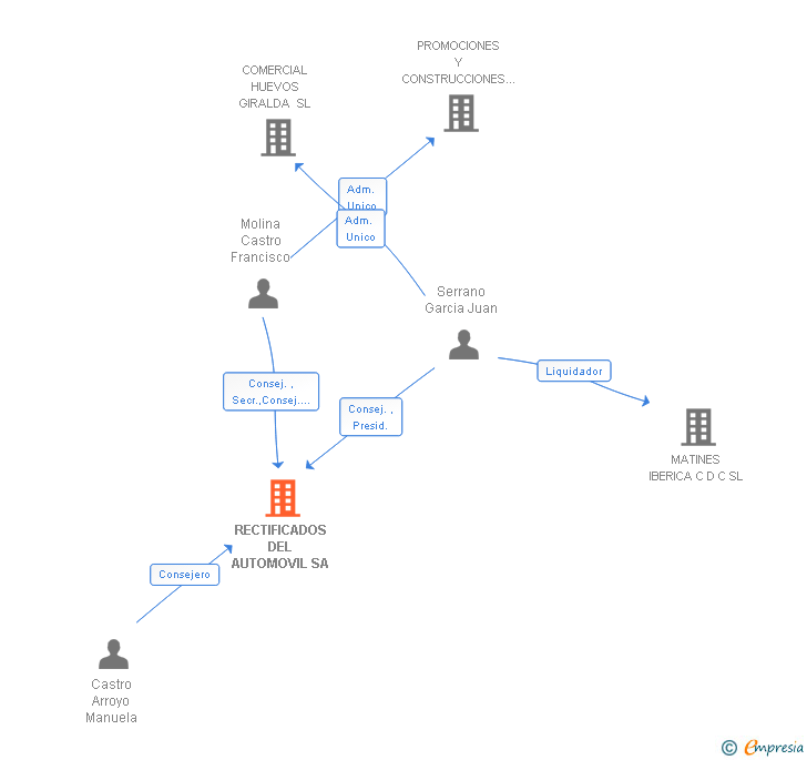 Vinculaciones societarias de RECTIFICADOS DEL AUTOMOVIL SA