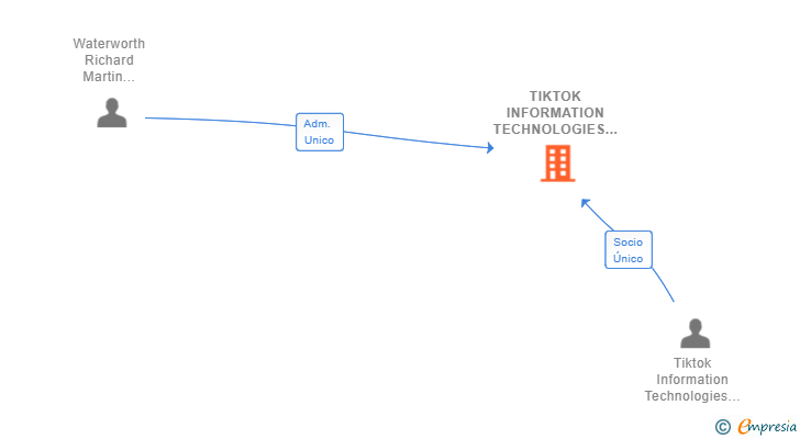 Vinculaciones societarias de TIKTOK INFORMATION TECHNOLOGIES SPAIN SL