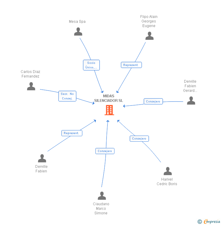 Vinculaciones societarias de MIDAS SILENCIADOR SL