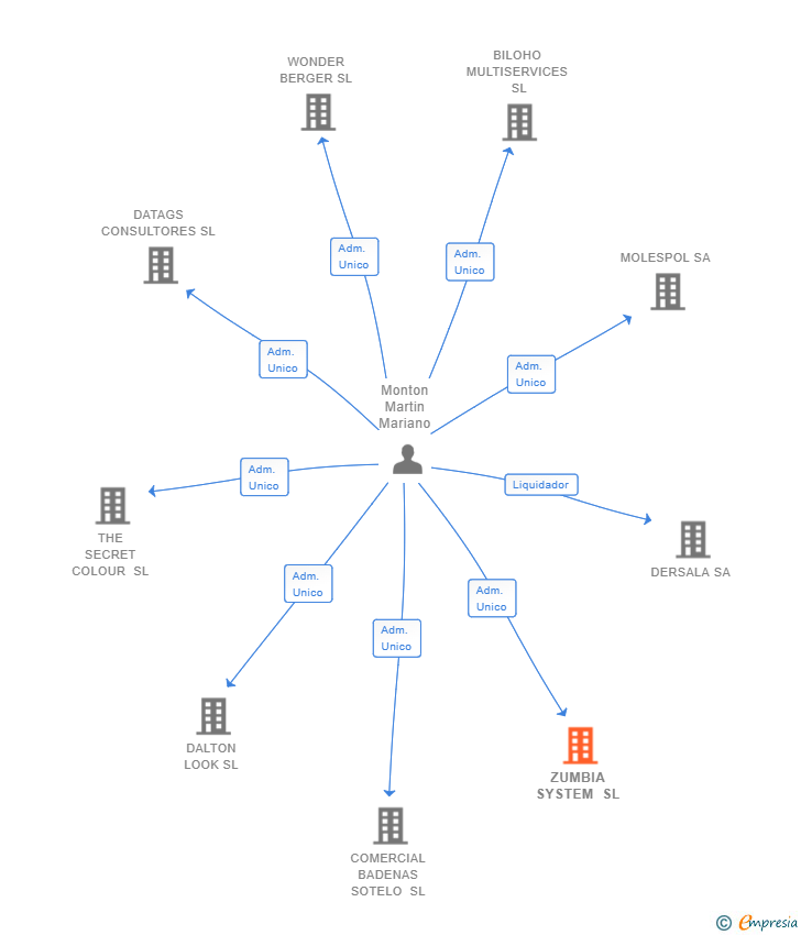 Vinculaciones societarias de ZUMBIA SYSTEM SL