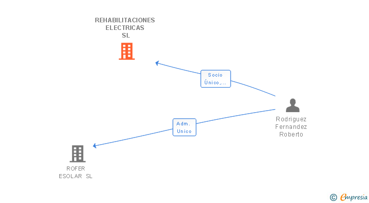 Vinculaciones societarias de REHABILITACIONES ELECTRICAS SL