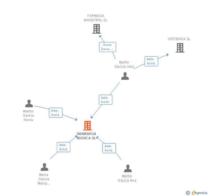 Vinculaciones societarias de INIAMARGA IBERICA SL