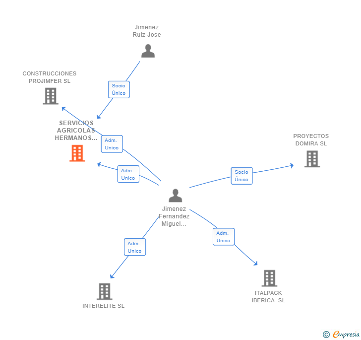 Vinculaciones societarias de SERVICIOS AGRICOLAS HERMANOS JIMENEZ SL
