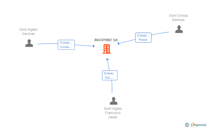 Vinculaciones societarias de INGOPRINT SA (EXTINGUIDA)