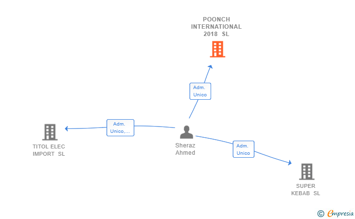 Vinculaciones societarias de POONCH INTERNATIONAL 2018 SL