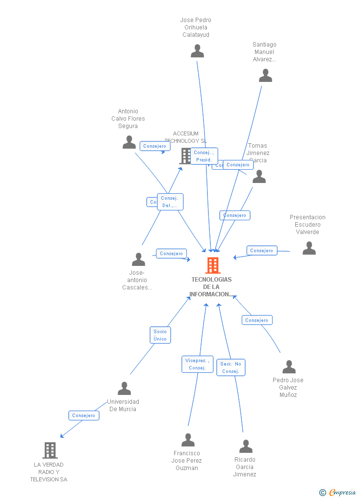 Vinculaciones societarias de TECNOLOGIAS DE LA INFORMACION Y LA COMUNICACION APLICACIONES Y REDES PARA LA UNIVERSIDAD DE MURCIA SL