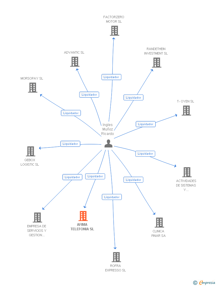 Vinculaciones societarias de AFIMA TELEFONIA SL