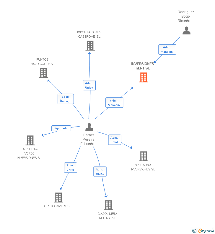 Vinculaciones societarias de INVERSIONES KENT SL
