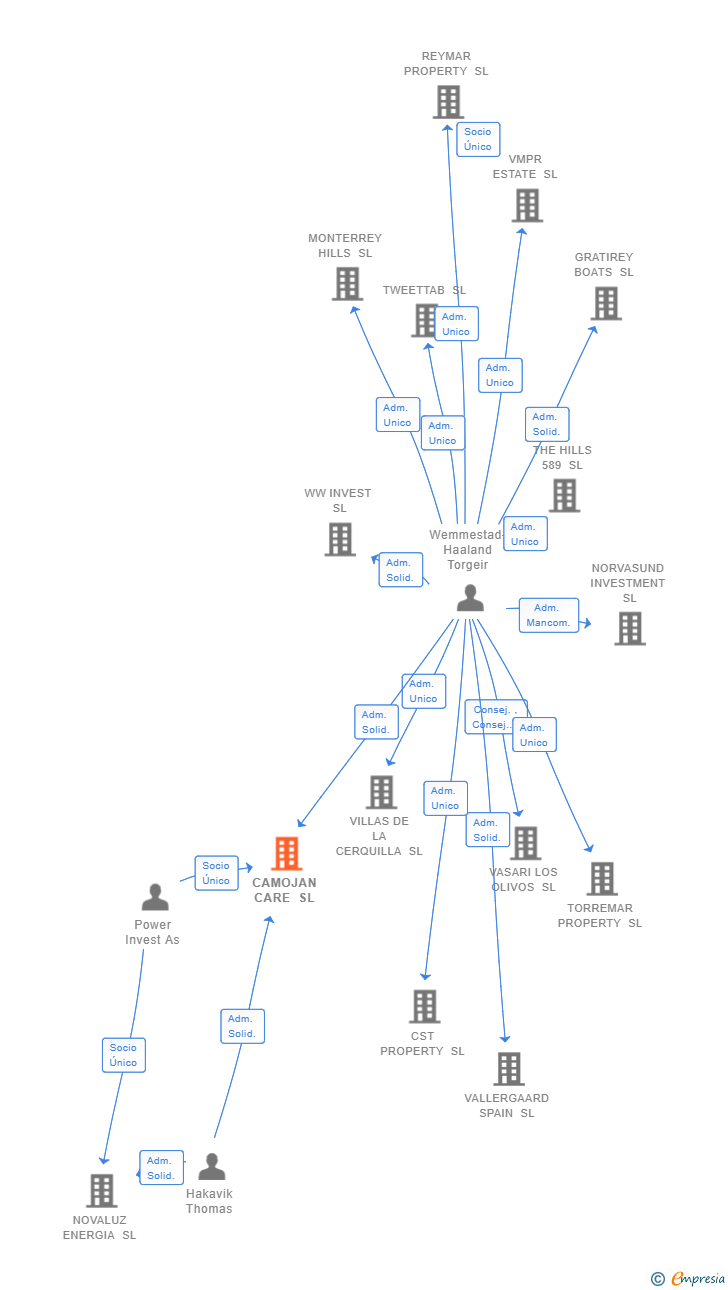 Vinculaciones societarias de CAMOJAN CARE SL