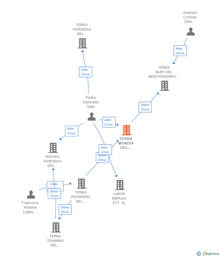 Vinculaciones societarias de TERRA MUNDIS DEL MEDITERRANEO SL