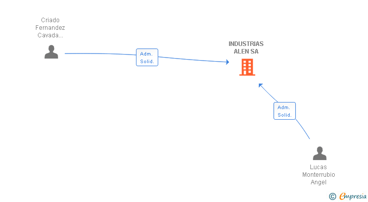 Vinculaciones societarias de INDUSTRIAS ALEN SA