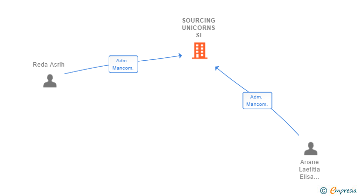 Vinculaciones societarias de SOURCING UNICORNS SL