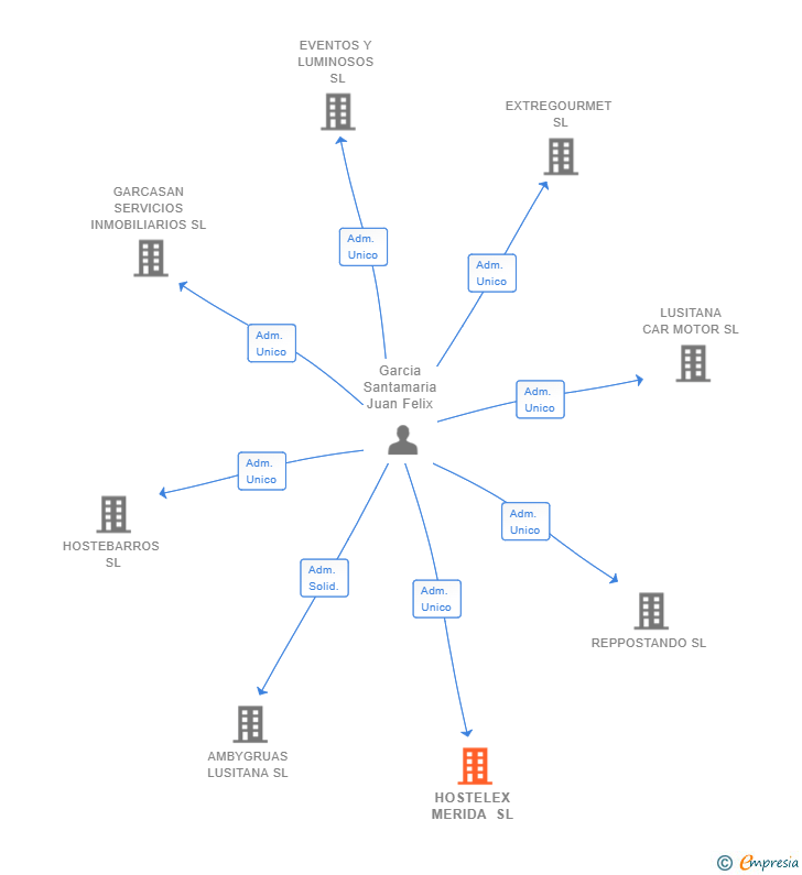 Vinculaciones societarias de HOSTELEX MERIDA SL