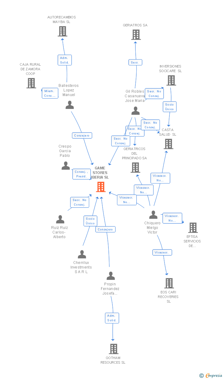 Vinculaciones societarias de GAME STORES IBERIA SL