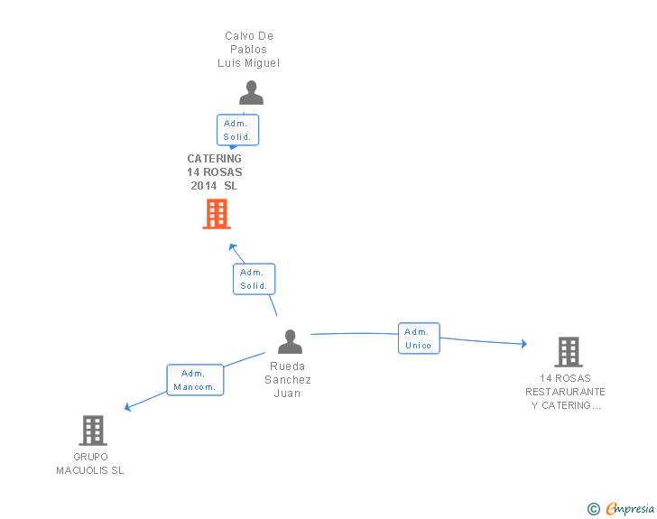Vinculaciones societarias de CATERING 14 ROSAS 2014 SL