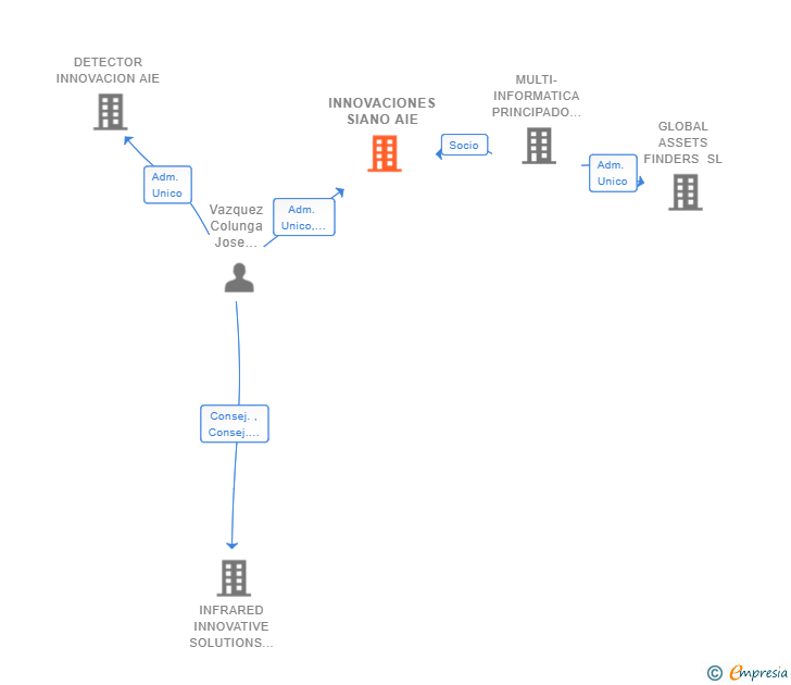Vinculaciones societarias de INNOVACIONES SIANO AIE