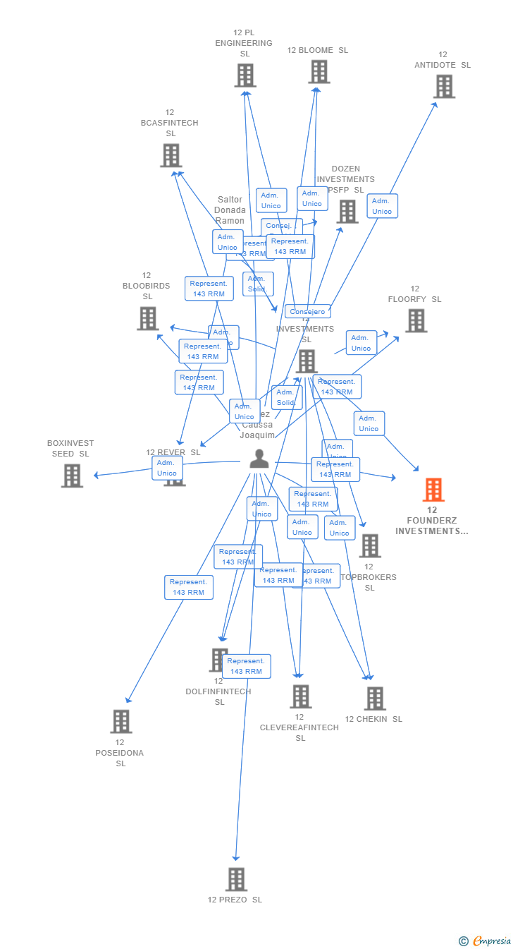 Vinculaciones societarias de 12 FOUNDERZ INVESTMENTS SL