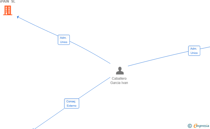 Vinculaciones societarias de WE SPLEET SPAIN SL