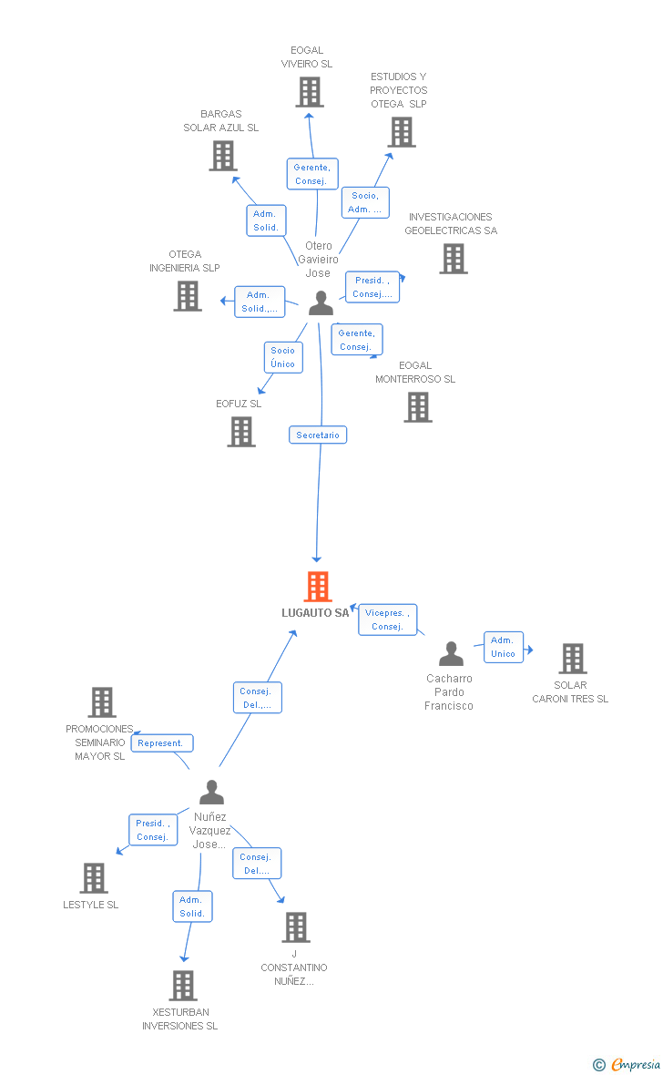 Vinculaciones societarias de LUGAUTO SA