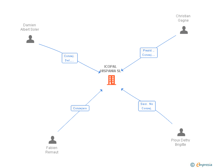Vinculaciones societarias de ICOPAL HISPANIA SL