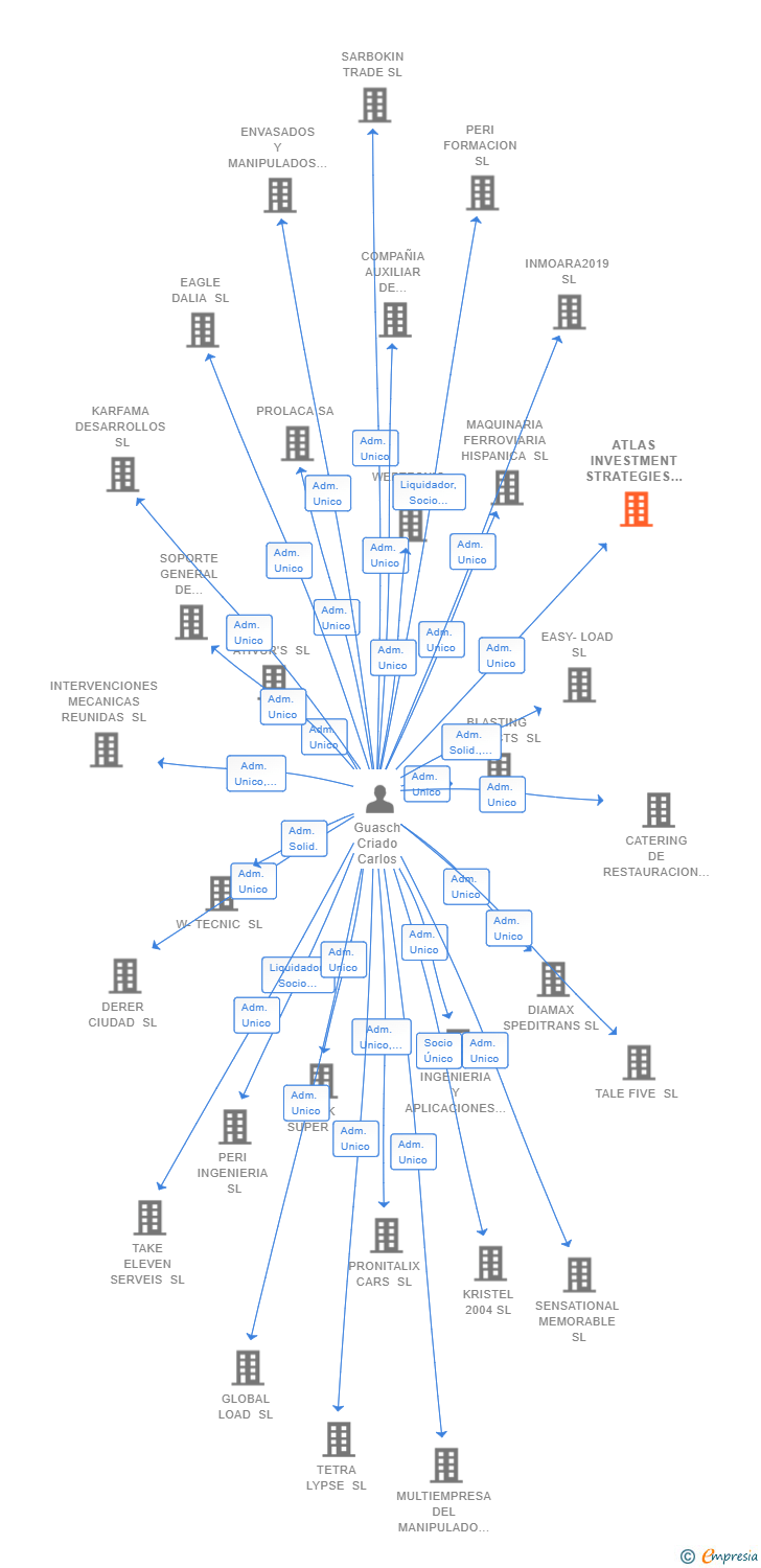 Vinculaciones societarias de ATLAS INVESTMENT STRATEGIES SL