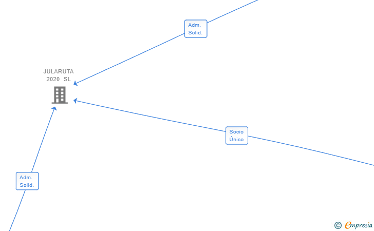 Vinculaciones societarias de RELOJERO Y OTRA SC