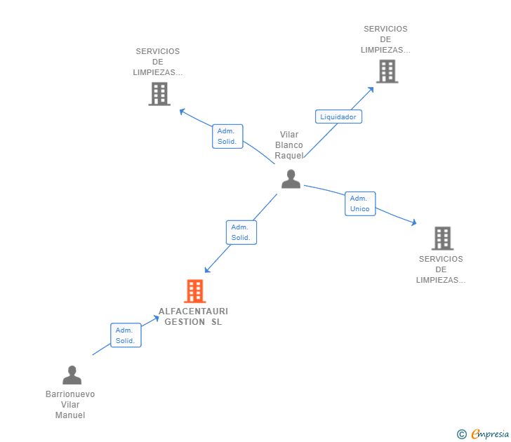 Vinculaciones societarias de ALFACENTAURI GESTION SL