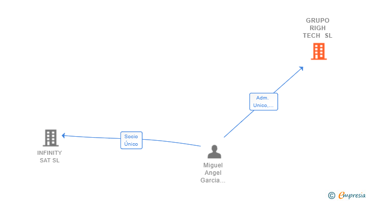 Vinculaciones societarias de GRUPO RIGH TECH SL
