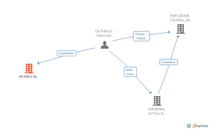 Vinculaciones societarias de PETREO SL