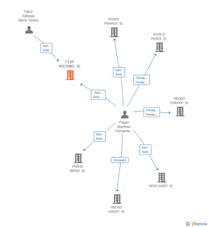 Vinculaciones societarias de FTSP HOLDING SL