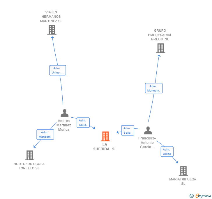 Vinculaciones societarias de LA SUFRIDA SL