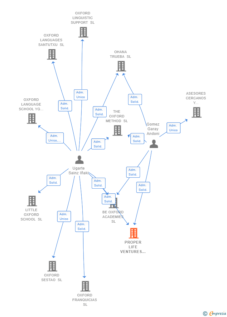 Vinculaciones societarias de PROPER LIFE VENTURES SL