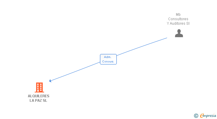 Vinculaciones societarias de ALQUILERES LA PAZ SL