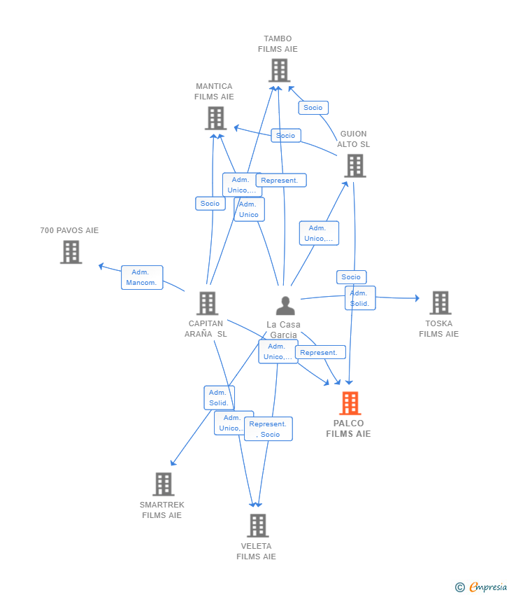 Vinculaciones societarias de PALCO FILMS AIE