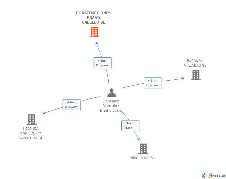 Vinculaciones societarias de CONSTRUCCIONES BRAVO CABELLO SL
