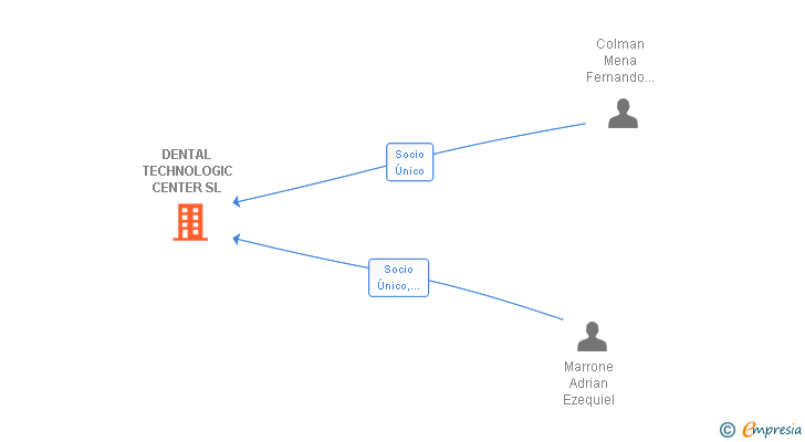 Vinculaciones societarias de DENTAL TECHNOLOGIC CENTER SL