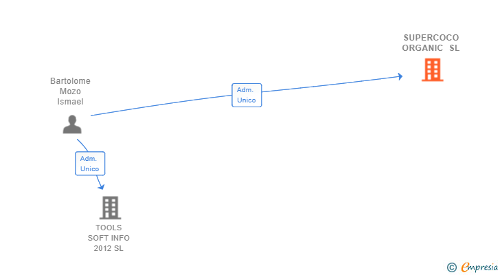 Vinculaciones societarias de SUPERCOCO ORGANIC SL