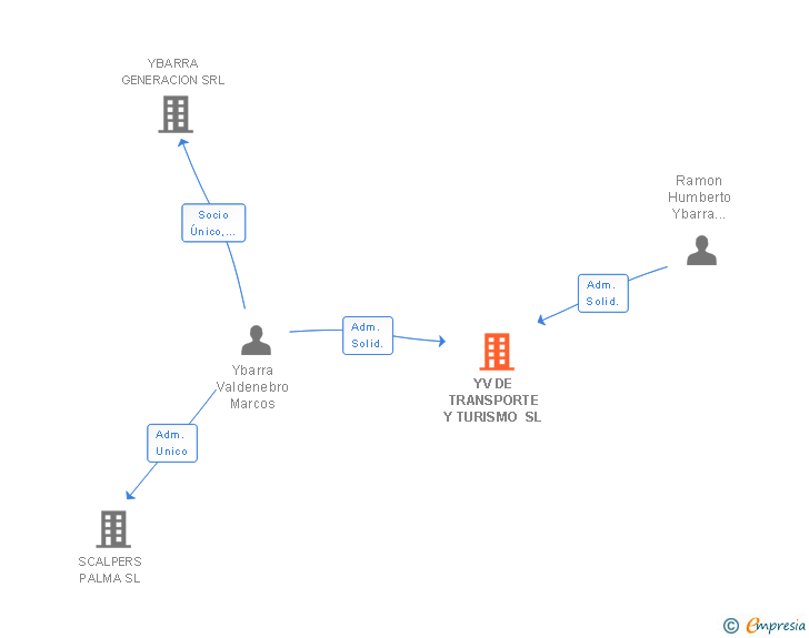 Vinculaciones societarias de YV DE TRANSPORTE Y TURISMO SL