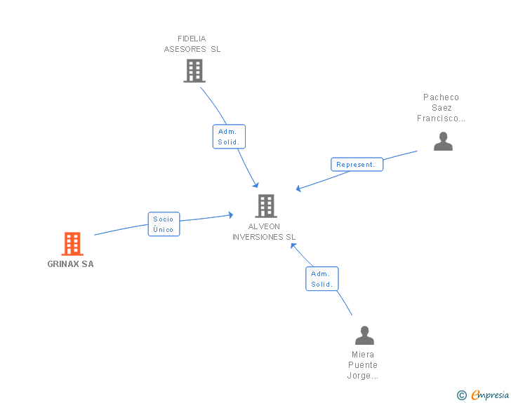 Vinculaciones societarias de GRINAX SA